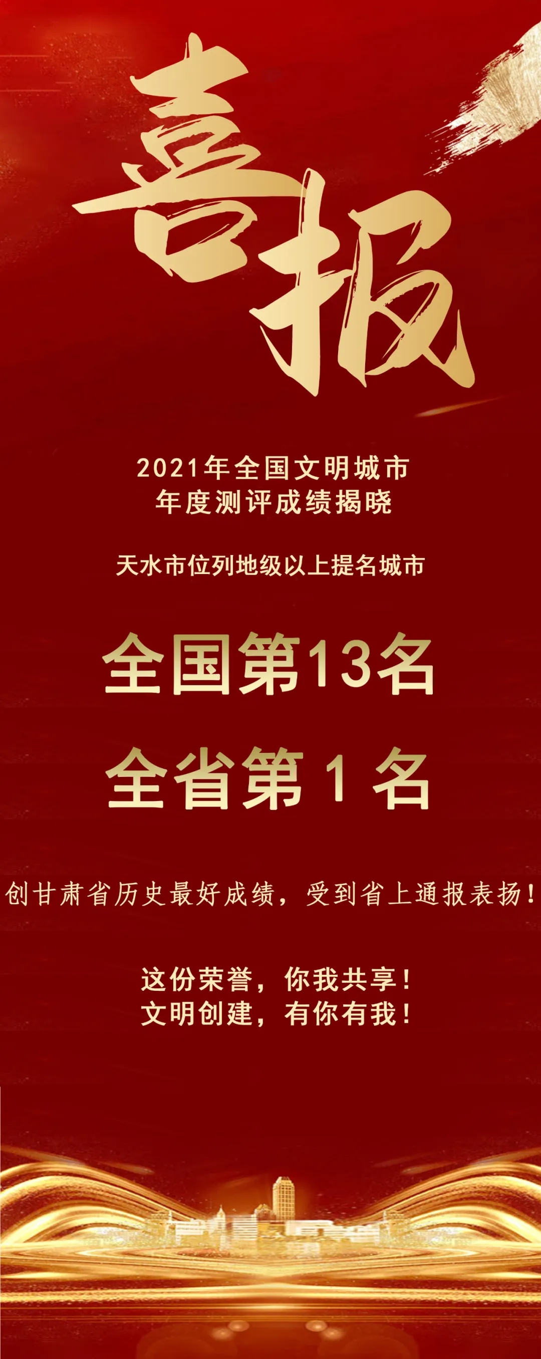 2021年全國文明城市年度測評結(jié)果揭曉，天水市位列全省第1名！