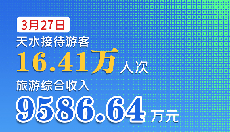 海報|3月27日，天水接待游客16.41萬人次，旅游綜合收入9586.64萬元